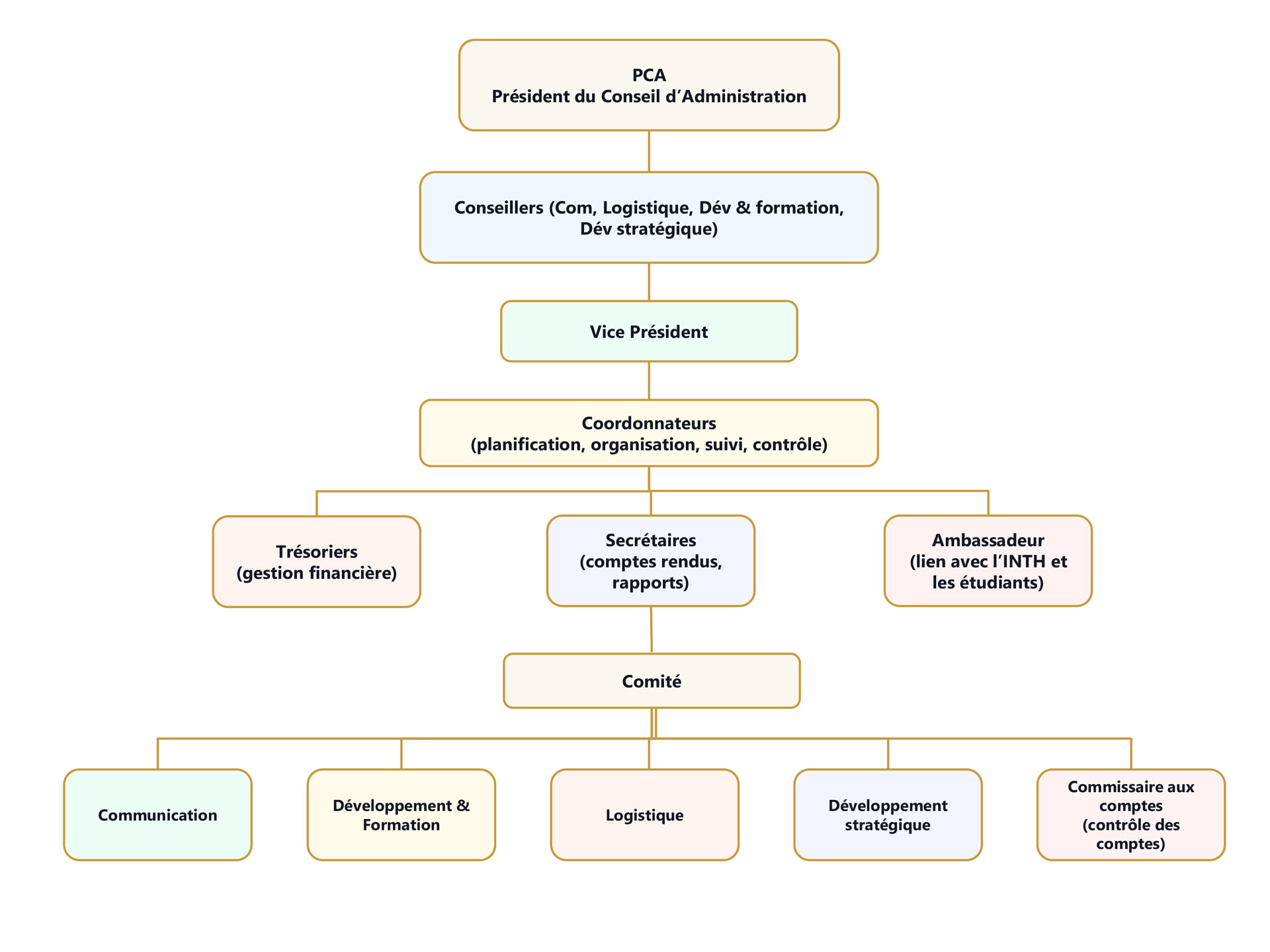 Organigramme de l’association ISAAC